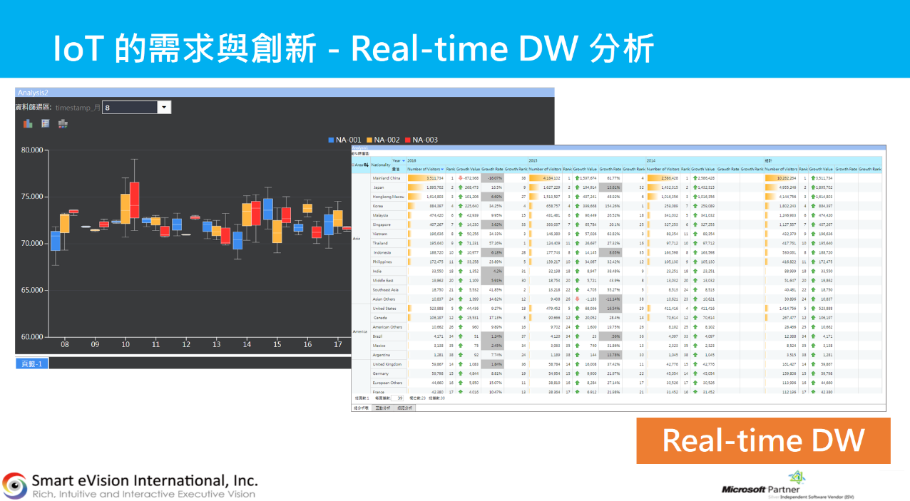 Real-time DW 的多維度分析功能